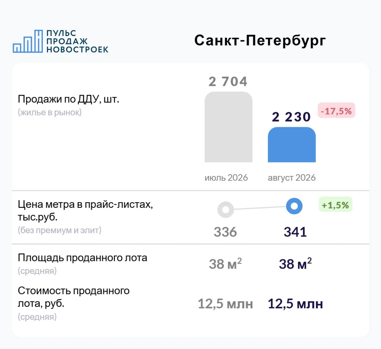 Санкт-Петербург. Август 2026. Итоги продаж по ДДУ.