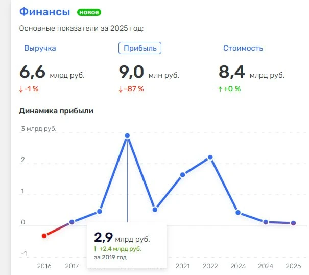 "Садкинское" почти обнулило прибыль по итогам года.  Чистая прибыль ростовских угольщиков упала с 70