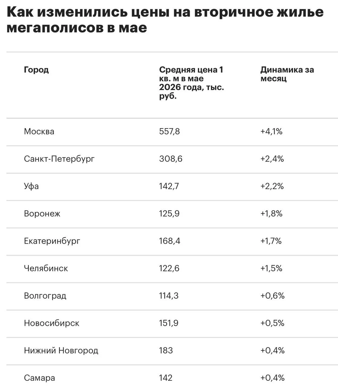 Найдены мегаполисы с самым подорожавшим жильем

▪️В мае 2026 года Москва возглавила рейтинг городов-