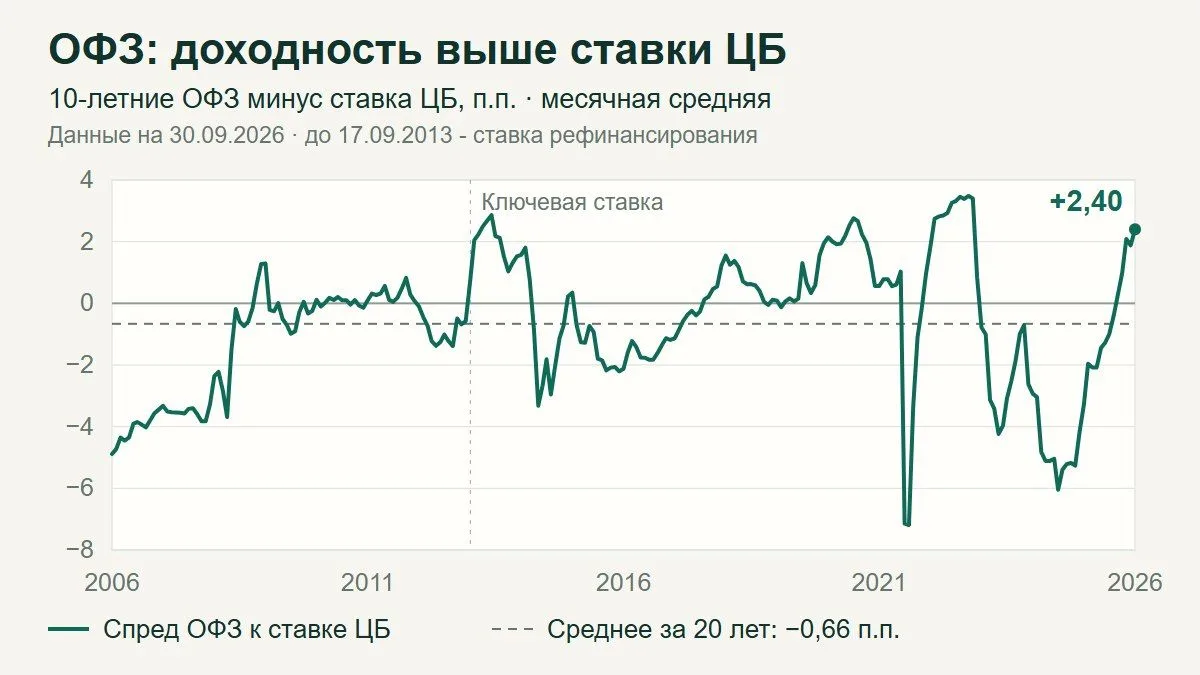 Рублёвые облигации: что дают ОФЗ и чем опасна погоня за доходностью