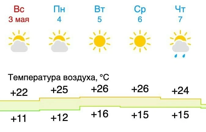 Сразу пять дней летней жары до +26°C накроют Москву, — синоптики.   Уже завтра жара выйдет на пик. П