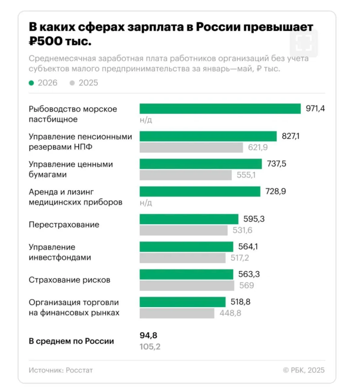 Одними из самых высокооплачиваемых сфер деятельности в России стали управление пенсионн...