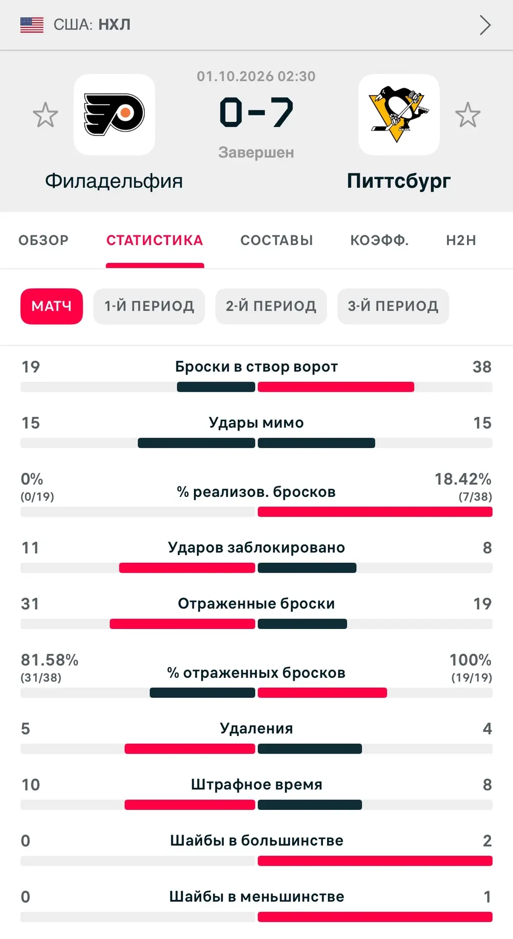 Сумасшедший импакт от Питтсбурга — 7 шайб, 38 бросков, 14 разных игроков с очками. Робе...
