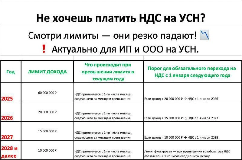 20.11.25 г.
Не хочешь платить НДС на УСН?  
Смотри лимиты — они резко падают! 📉

❗ Актуально для ИП