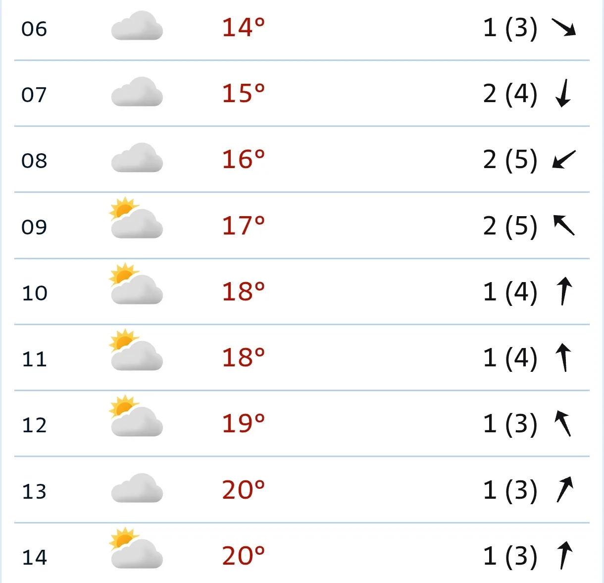 🌥️ Погода в Никеле сегодня