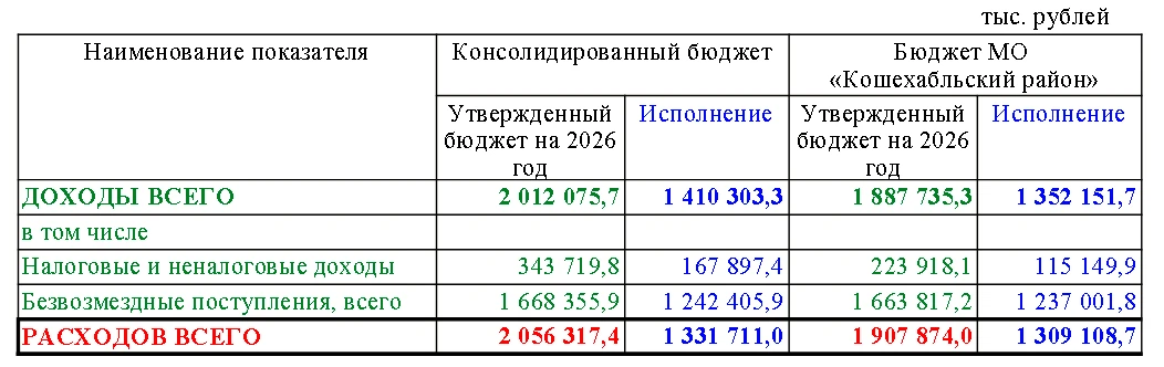 Информация об исполнении консолидированного бюджета муниципального образования «Кошехаб...