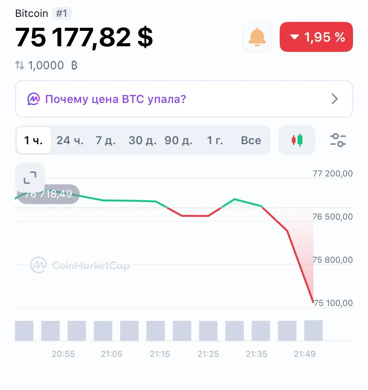 Биткоин обвалился до $75000. @bankrollo