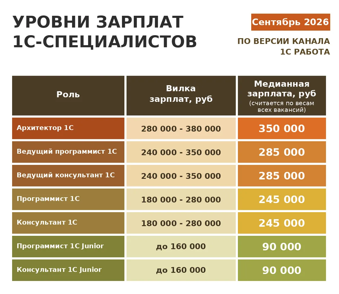 💵 Как изменился уровень предложений на рынке 1С (сентябрь 2026)