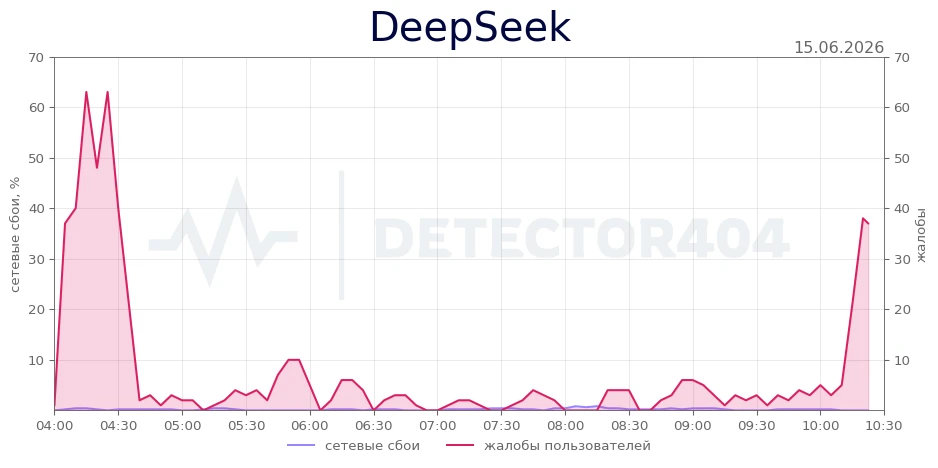 DeepSeek - всплеск жалоб
Теги - сервер занят, не работает, сеть

DeepSeek не работает? Подробнее о с