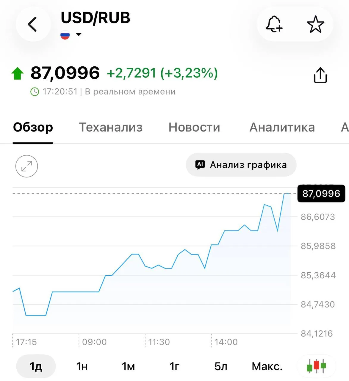 ⚡ Доллар взлетел выше 87 рублей — только за день валюта подорожала сразу на 3%.