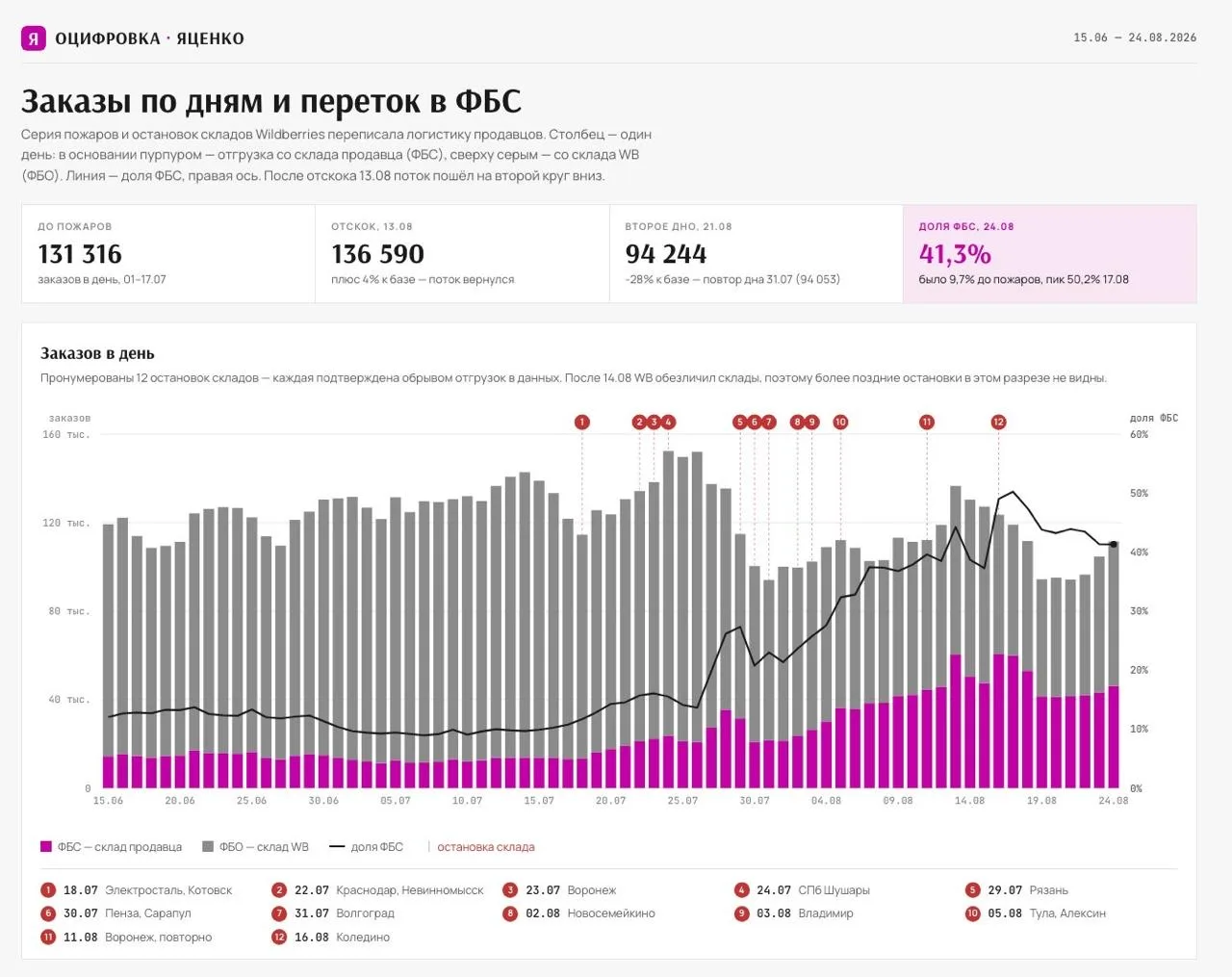Заказы снижаются, доля ФБС пробила 50%