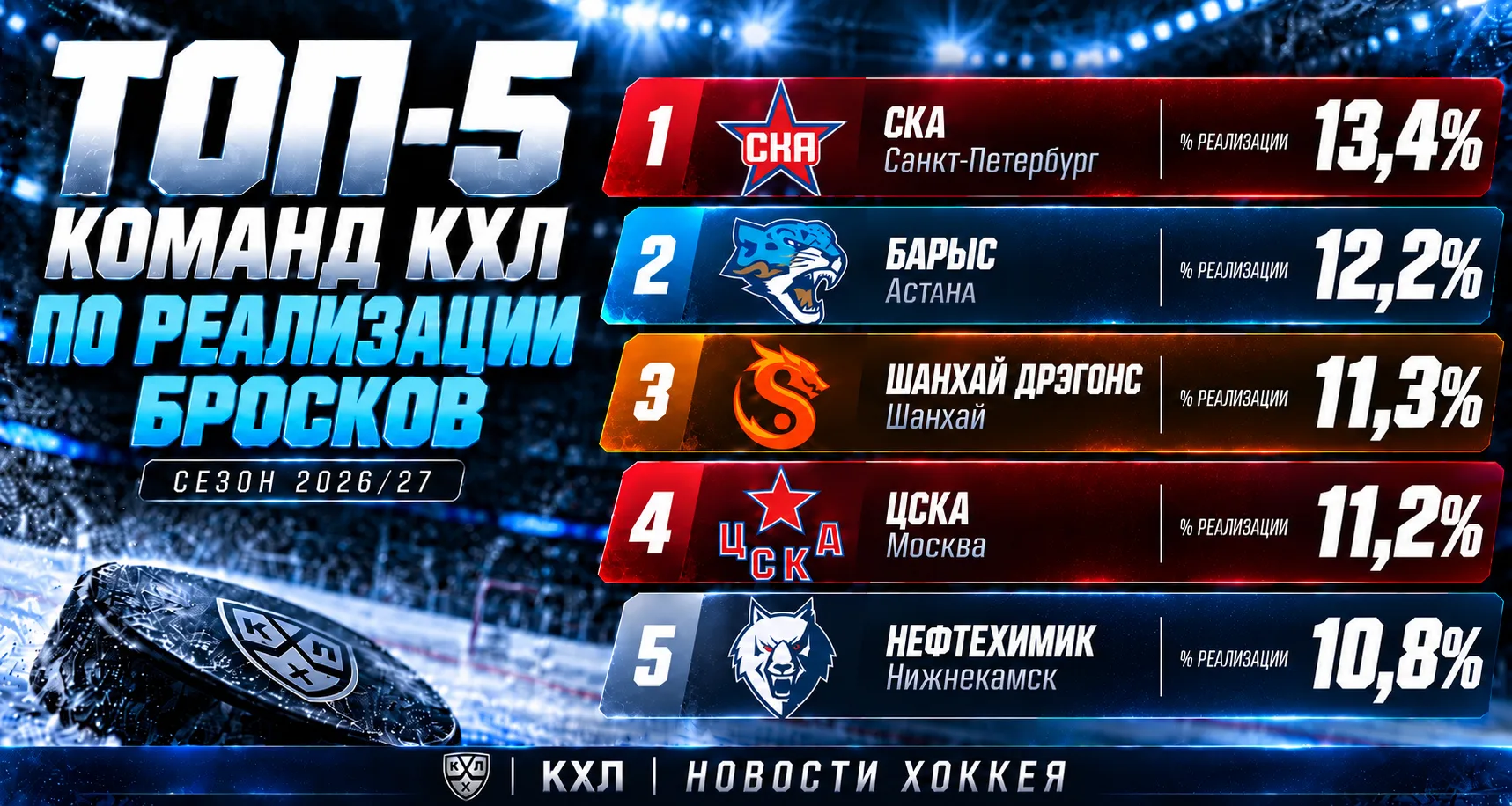 📊 ТОП-5 КОМАНД КХЛ ПО РЕАЛИЗАЦИИ БРОСКОВ