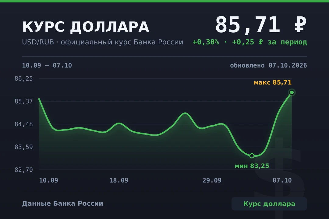 📈 Доллар подорожал до 85,71 ₽ — курс ЦБ на 07.10.2026