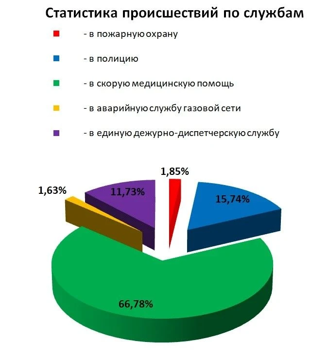 За период с 09:00 24 августа по 09:00  31 августа на номер «112» по Карачаево-Черкесии ...