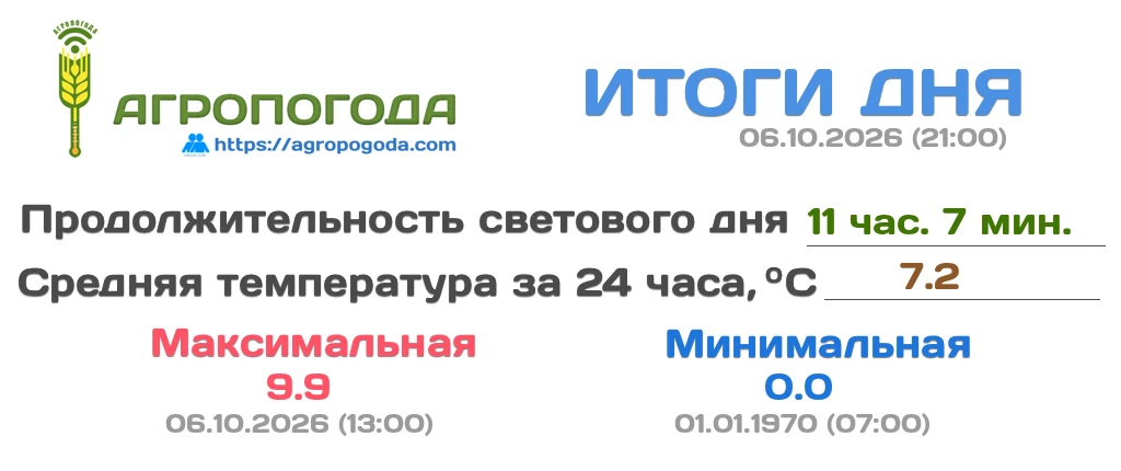 Итоговая сводка на 06.10.2026 (21:00)