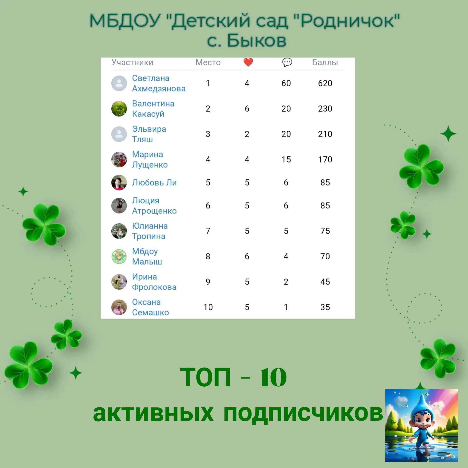 📍Топ -10 активных подписчиков недели🏆