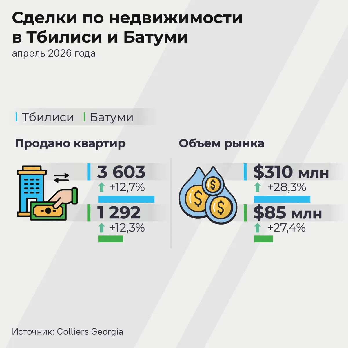 🇬🇪 Спрос на недвижимость Тбилиси и в Батуми не замедляется.   С января по апрель 2026 года в столице