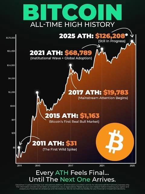Ровно год назад BTC  достиг исторического максимума в $126.210