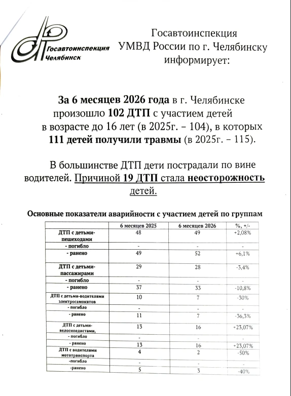ГИБДД УМВД России по г. Челябинску информирует:
За 6 месяцев 2026 года в г. Челябинске произошло
102