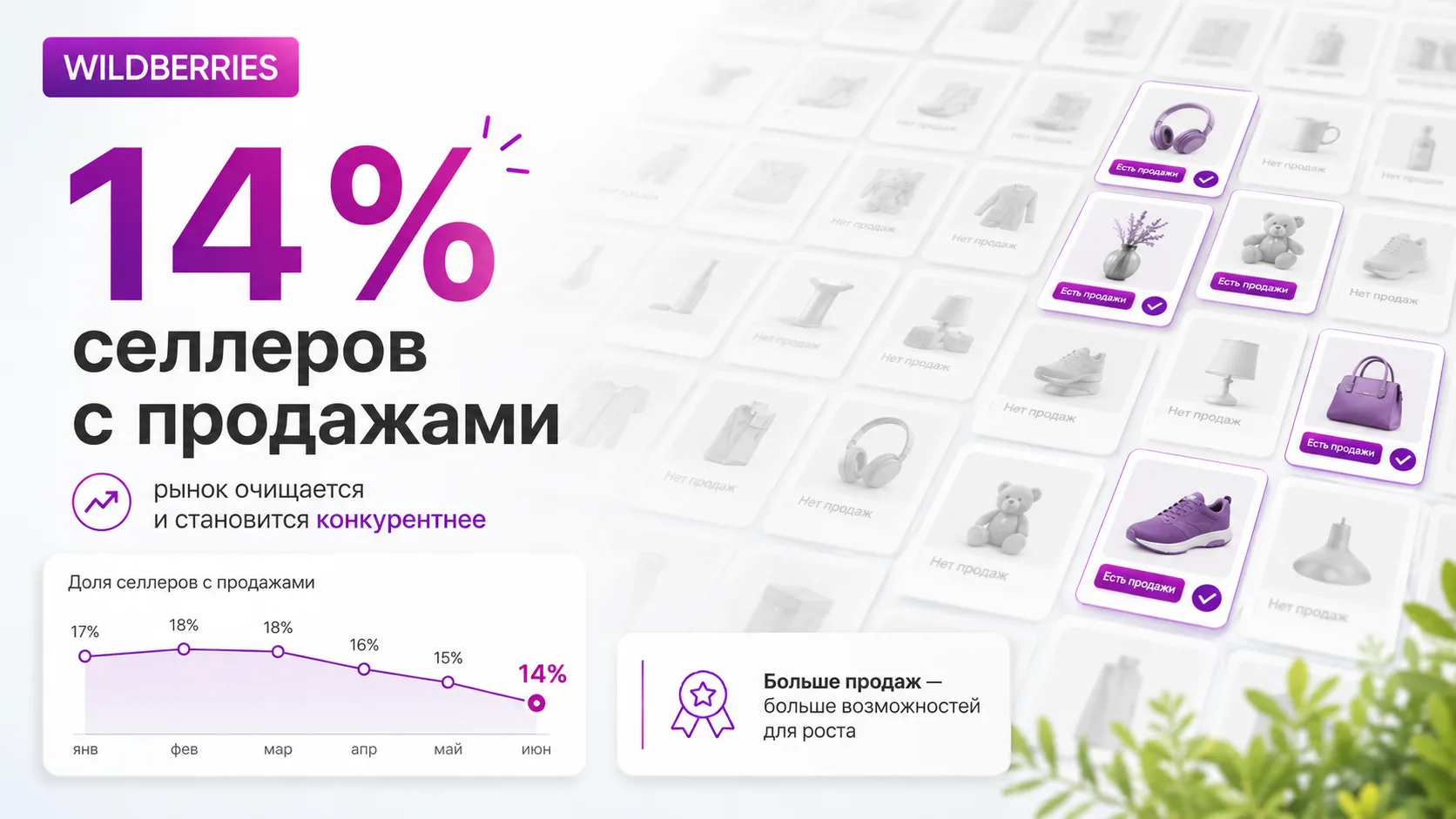 Доля селлеров с продажами на Wildberries снизилась до 14%