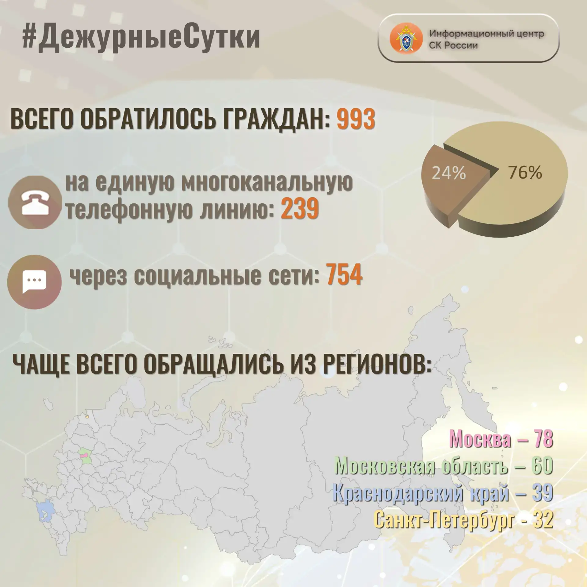В Информационный центр СК России за прошедшие сутки всего обратилось граждан: 9️⃣9️⃣3️⃣