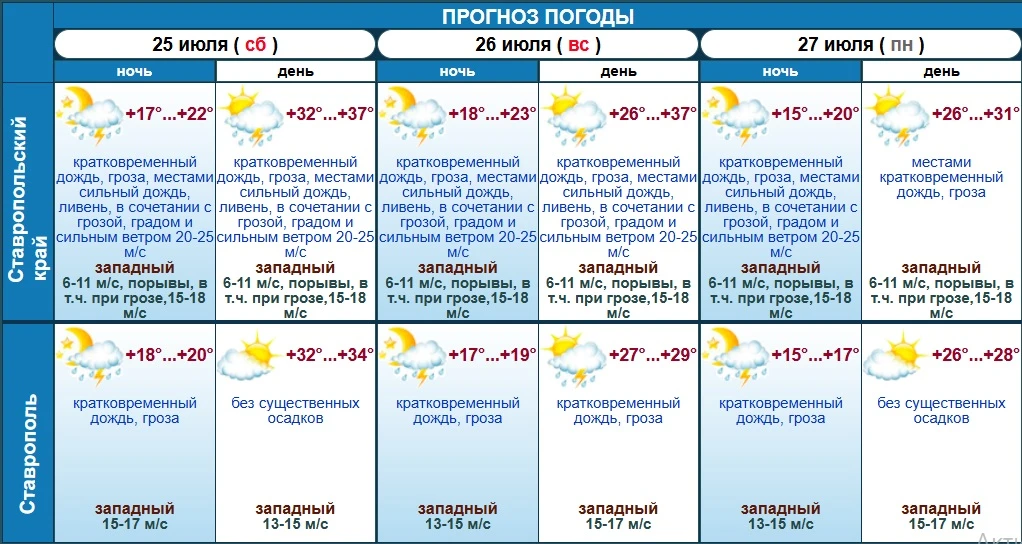 Ливни, гроза и жара надвигаются на Ставрополье
