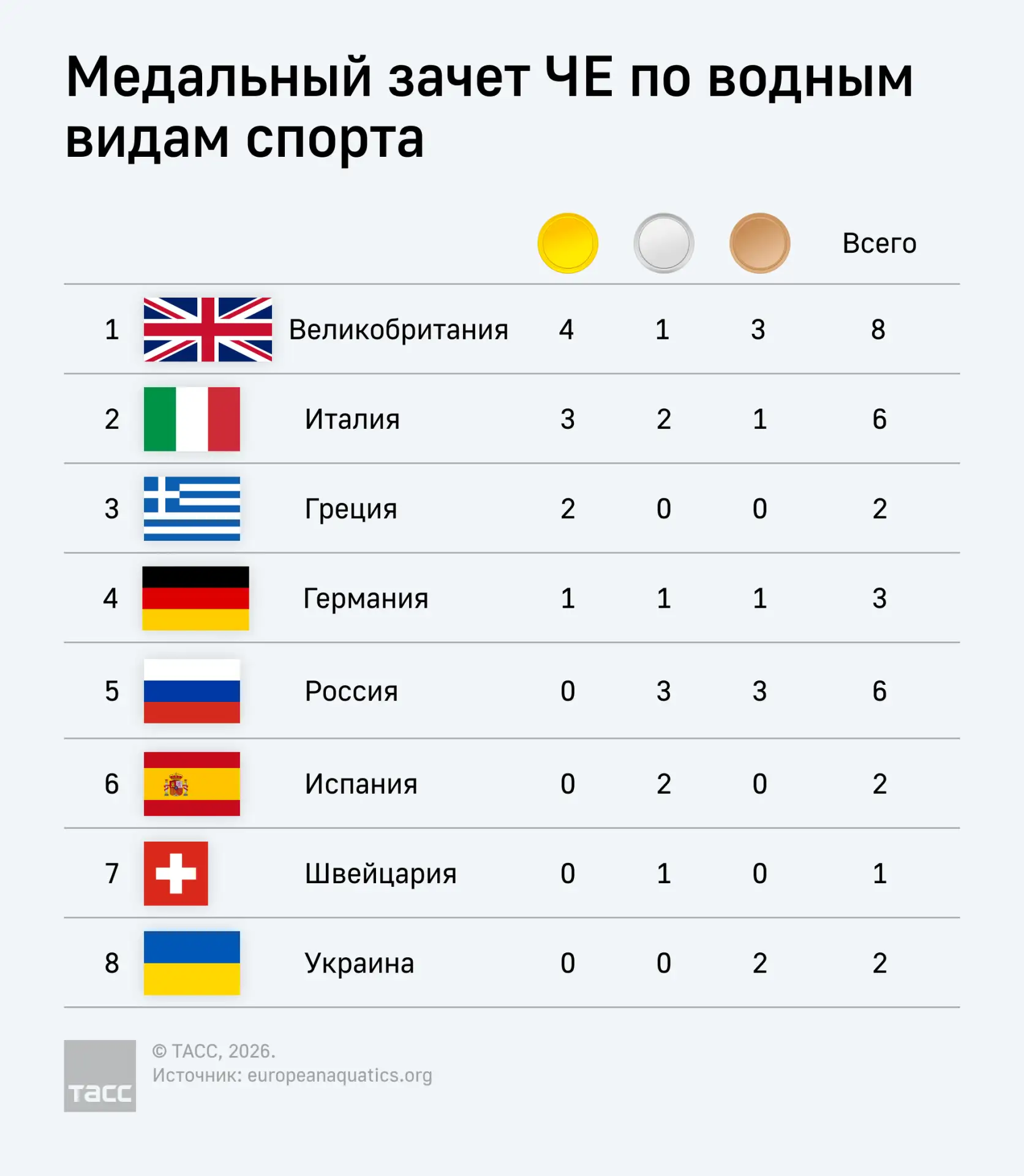 🏅 Итоги после трех соревновательных дней чемпионата Европы по водным видам спорта в Па...