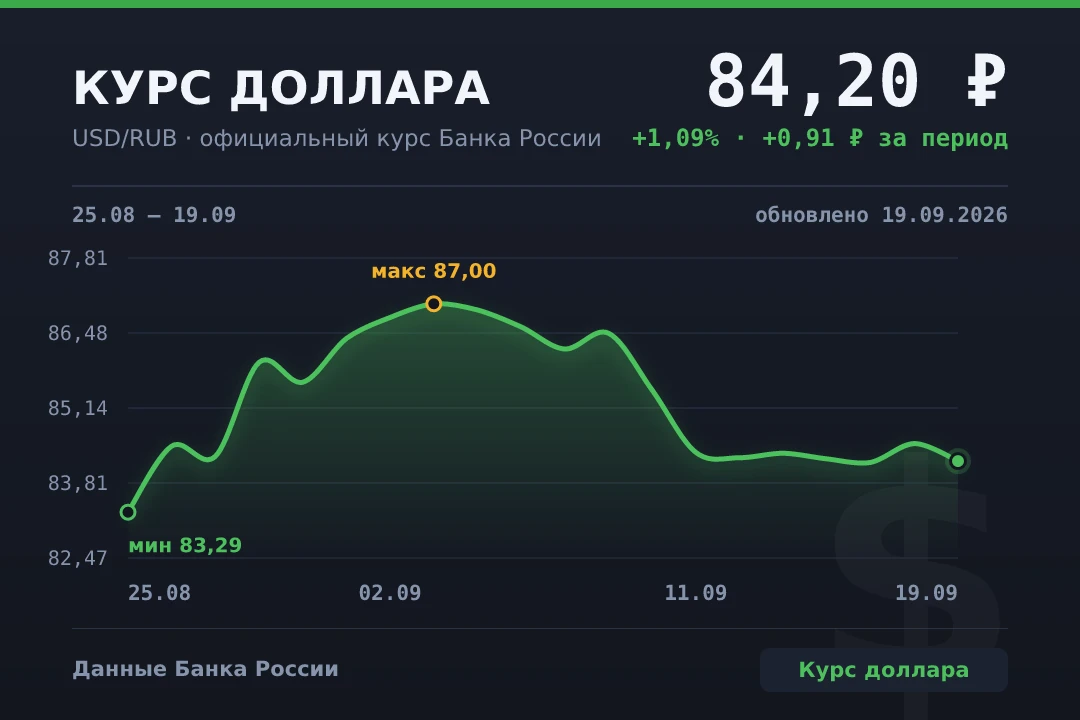 📉 Доллар подешевел до 84,20 ₽ — официальный курс на 19.09.2026