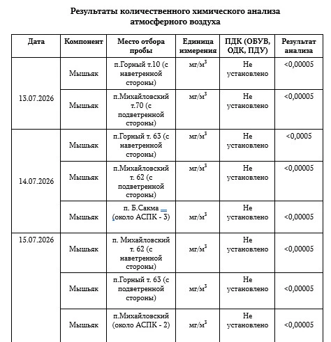Информация о состоянии окружающей среды в районе расположения филиала «Экотехнопарк «Михайловский» Ф