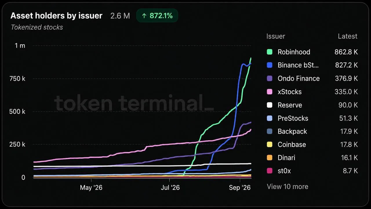 Robinhood Chain всего за 2 месяца с нуля вырвался в лидеры по токенизированным акциям —...