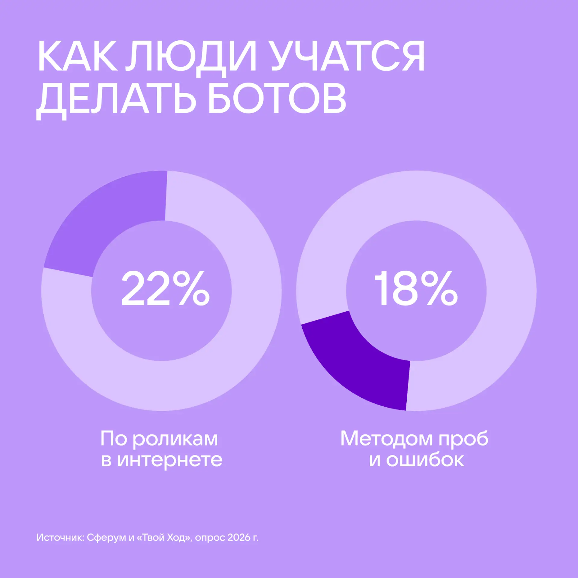 Умение создавать чат-ботов точно пригодится для успешной работы.  Так считают молодые люди старше 14