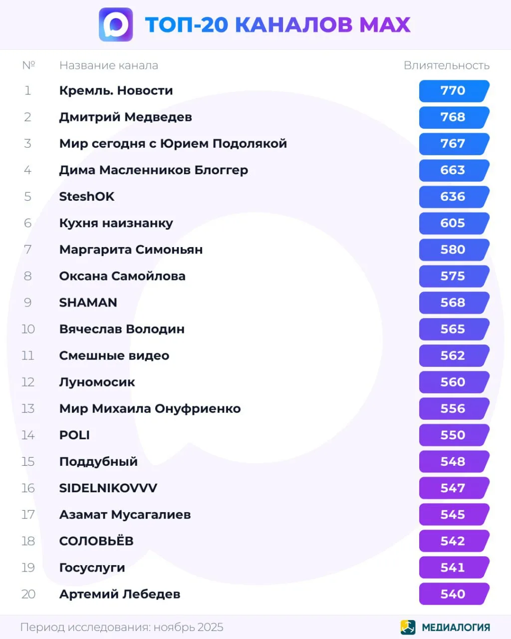 Лидерами рейтинга ТОП-20 каналов MAX в ноябре стали Кремль. Новости, Дмитрий Медведев и...