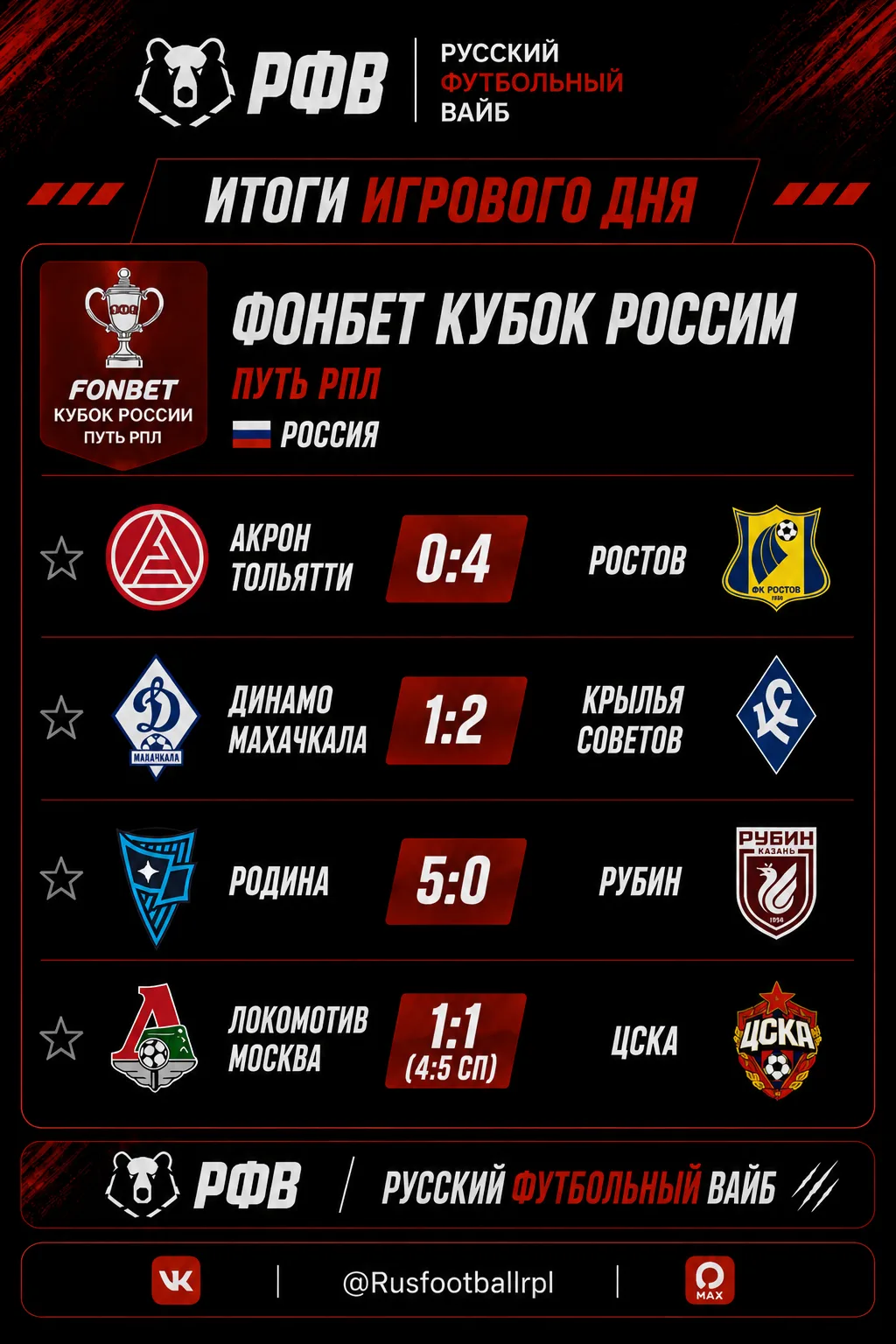 😱 «Родина» громит соперника 5:0!
