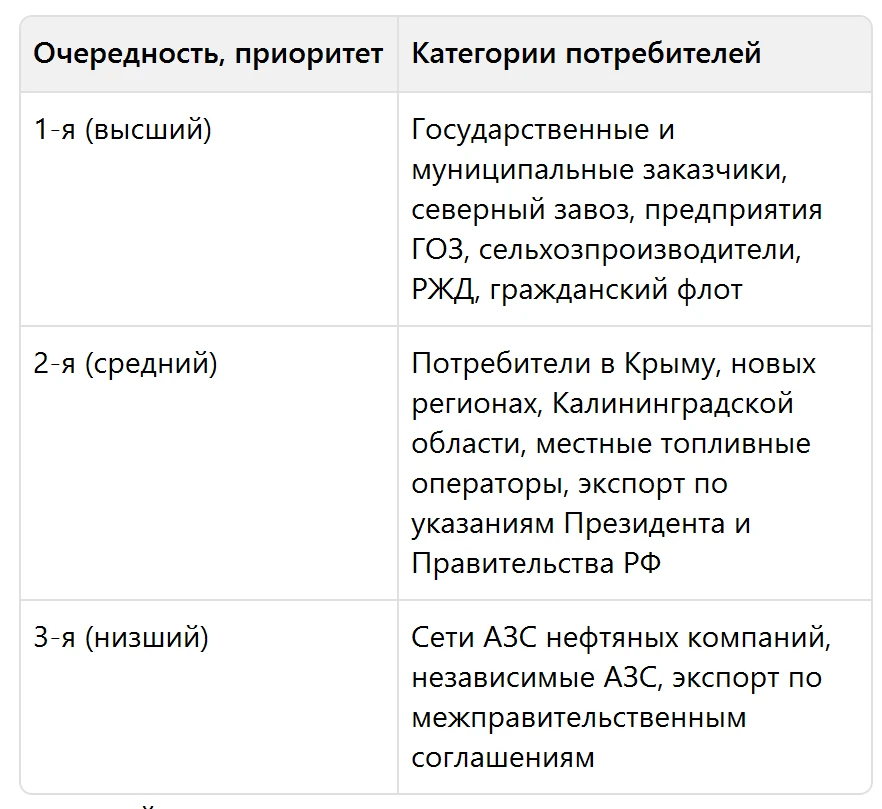 ⚡️⚡️⚡️Правительство расставило всех в очереди за топливом — стройка не в приоритете

Правительство у