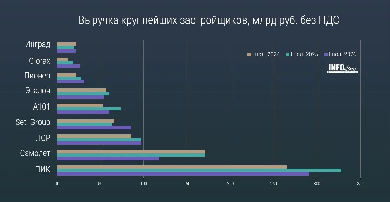 Совокупная выручка девяти крупнейших публичных застройщиков жилья по итогам января—июня...