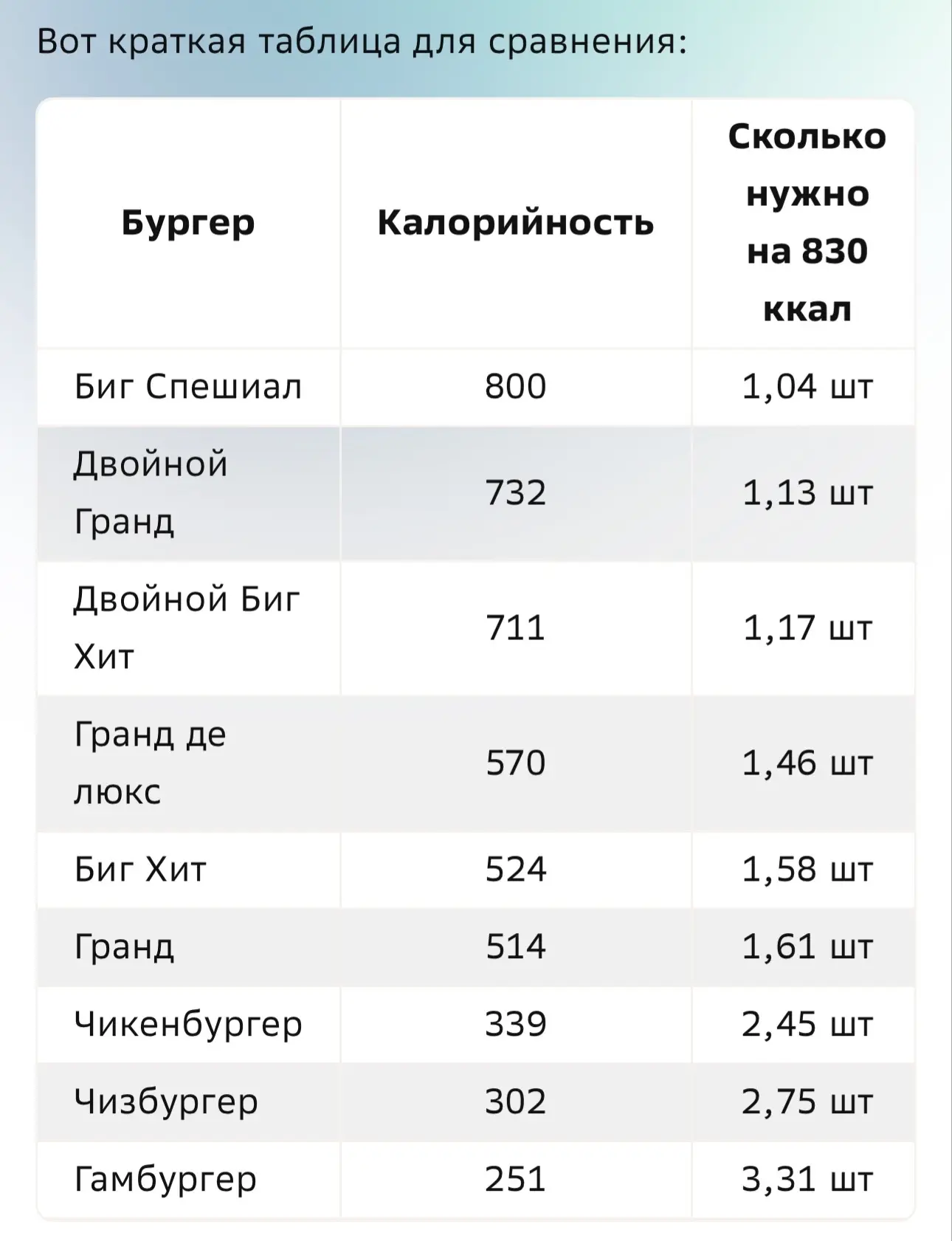 Смотрим на картинку 😅 31 тыс шагов это 1 биг спешиал 🫣 или 3 чизбургера 

А теперь пройдем по кало