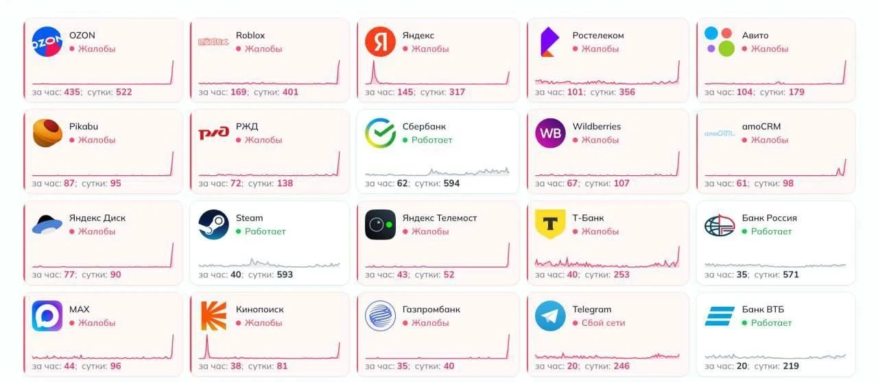 ❗️Масштабный сбой в Рунете

Не работают приложения и сайты Ozon, WB, MAX, Яндекса, Авито, Т-Банка, Г