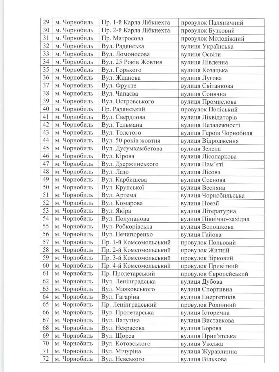 🇺🇦🤡Киев "декоммунизировал" безлюдные Чернобыль и Припять  🔻Киевская областная администрация 23 апрел