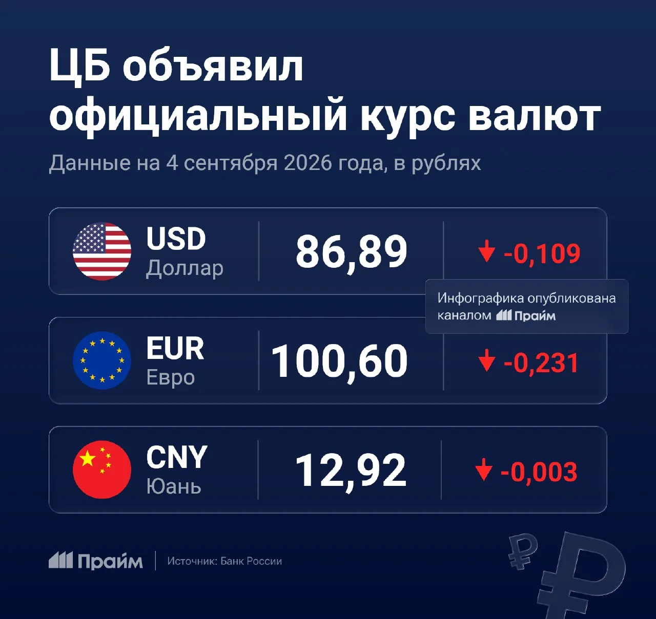 ЦБ опубликовал официальный курс валют на пятницу