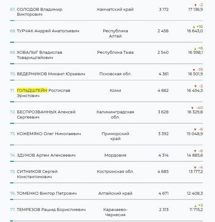 ❗ Ростислав Гольдштейн вновь продолжает падение в рейтинге "Медиалогии"
