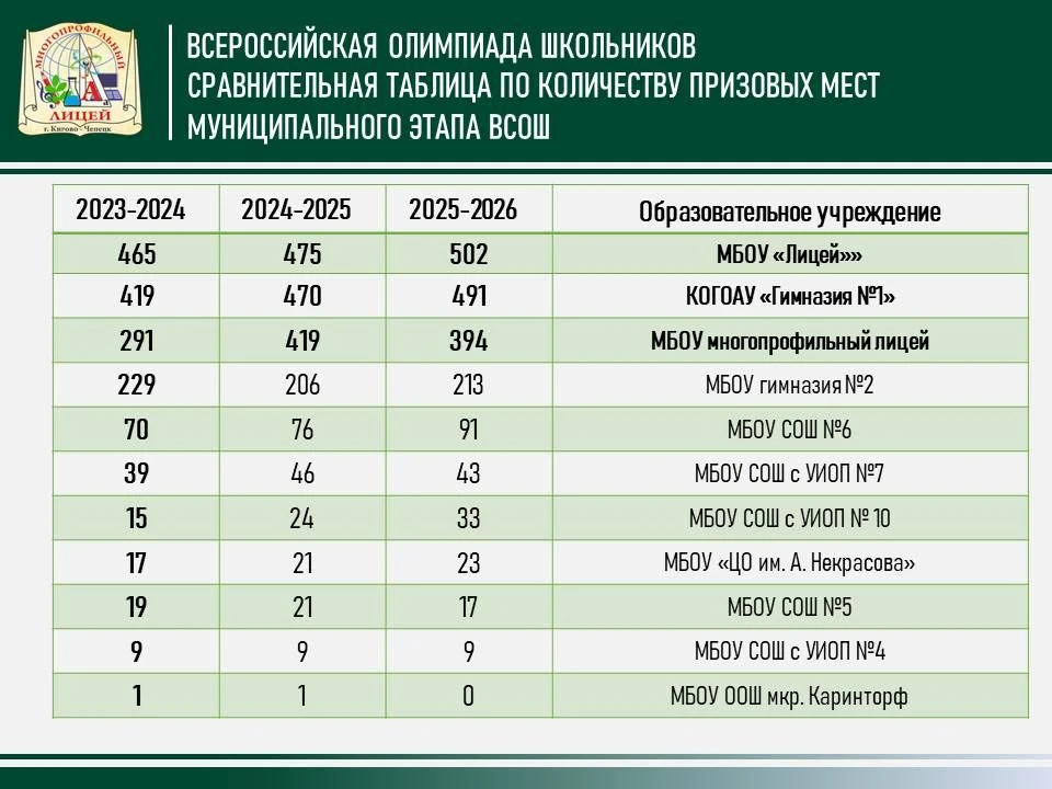 ПУБЛИЧНЫЙ ОТЧЕТ О ДЕЯТЕЛЬНОСТИ МНОГОПРОФИЛЬНОГО ЛИЦЕЯ ЗА 2025/2026 УЧЕБНЫЙ ГОД