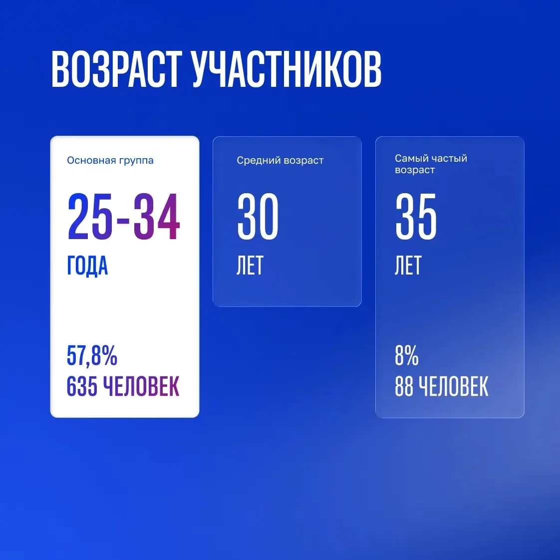 Совсем скоро страна узнает имена тех, кто станет частью большого сообщества лидеров развития 🚀  Реги