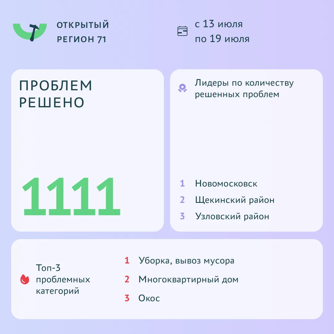 ✔️ Более 1100 проблем решено с помощью портала «Открытый регион 71»

С 13 по 19 июля на портале реше