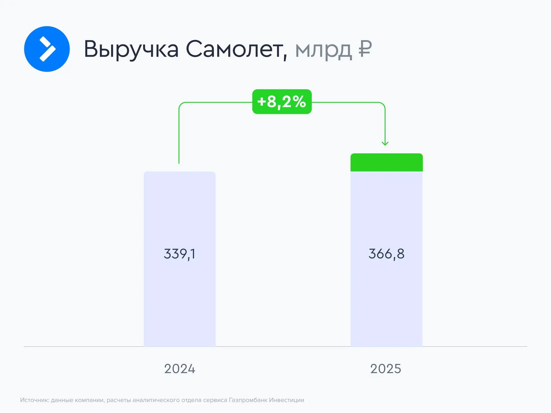 ✈️ Самолет: финансовые расходы привели к убытку  Российский девелопер Самолет раскрыл финансовые рез