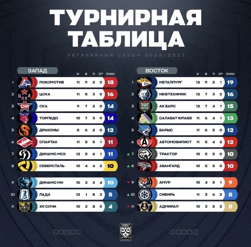 ⚡️Турнирное положение в КХЛ на сегодняшний день.