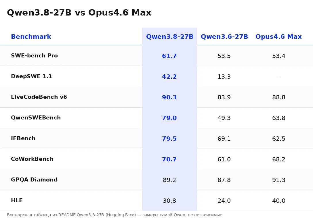 Qwen выложила Qwen3.8-27B: открытые веса, Apache 2.0, плотные 27B с поддержкой картинок...