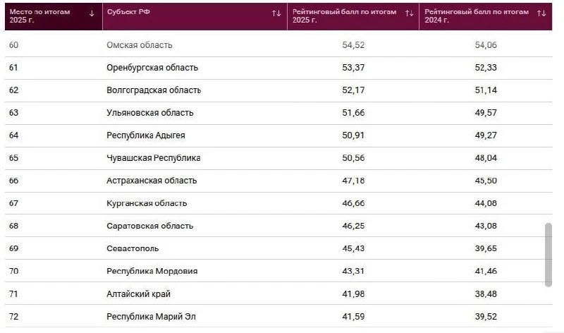 📉Волгоградская область заняла 62-е место по материальному благополучию