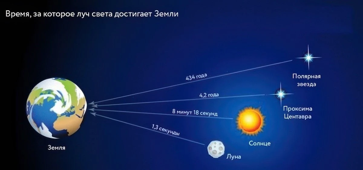 Астрономы не могут долететь до звезды. Но они могут измерить расстояние до неё с помощь...