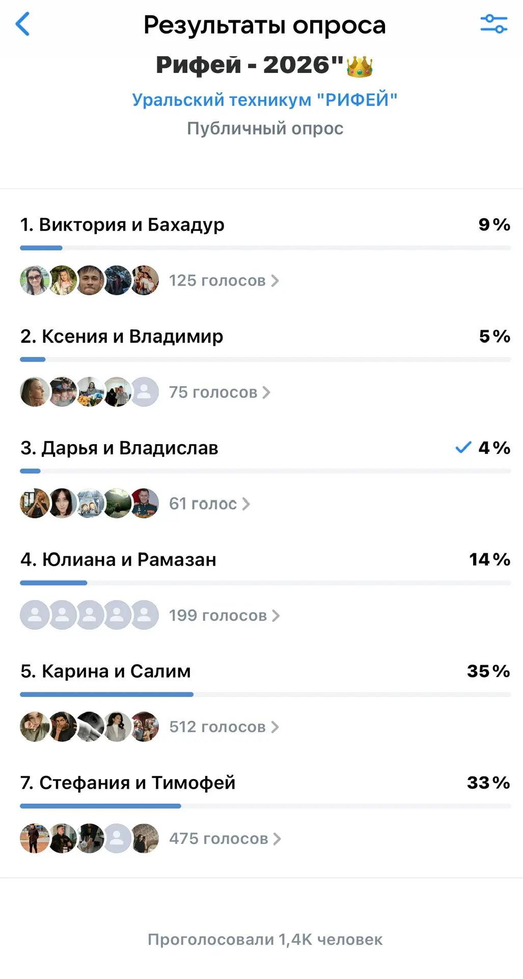 Результаты онлайн голосования! Поздравляем пару Номер 5🎉👍🎂