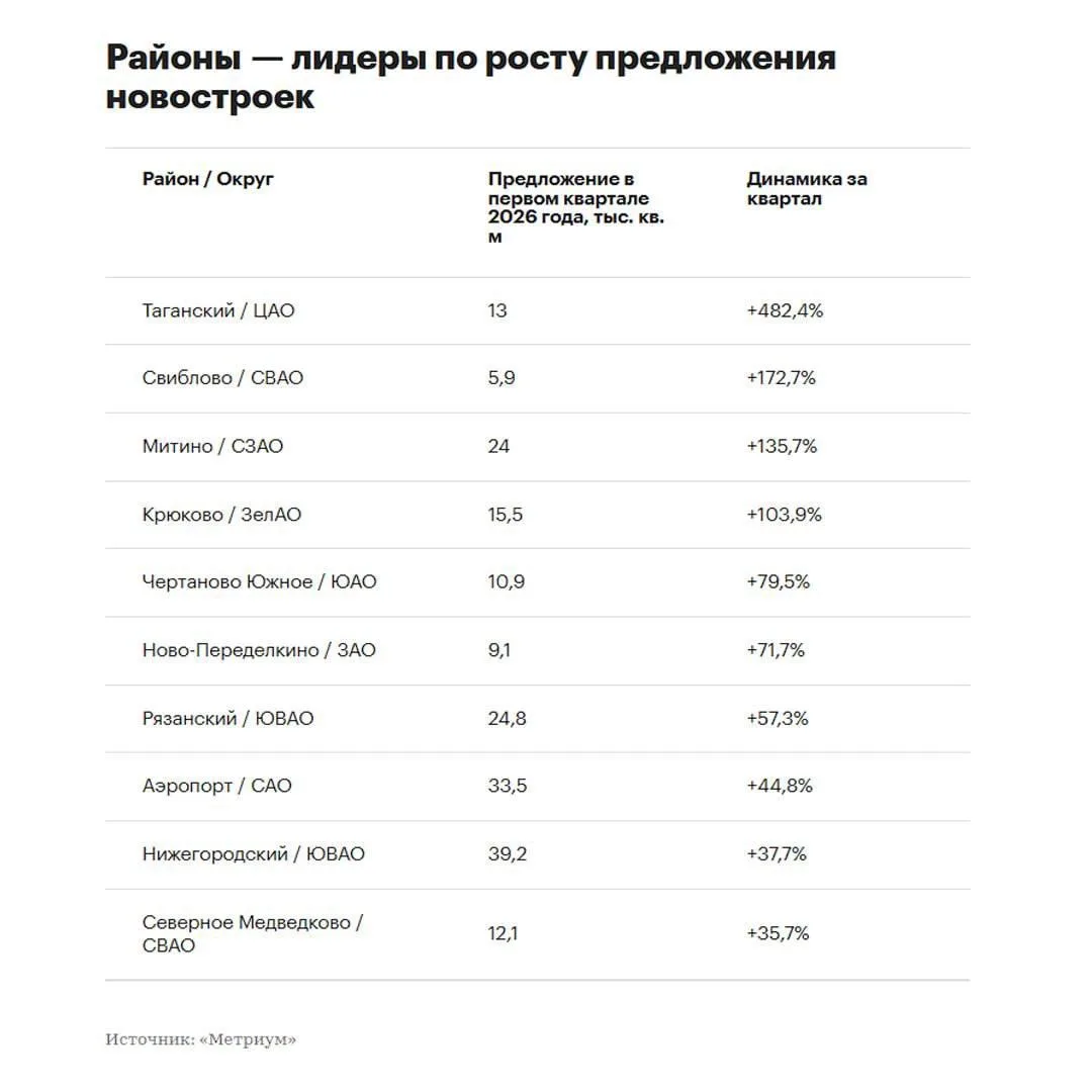 Таганский район в первом квартале 2026 года резко выбился в лидеры московского рынка новостроек: пре